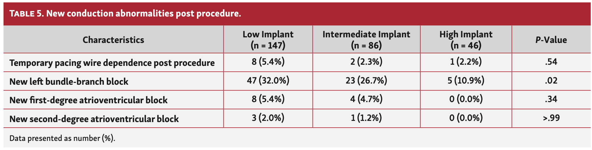 Mailey Transcatheter Table 5