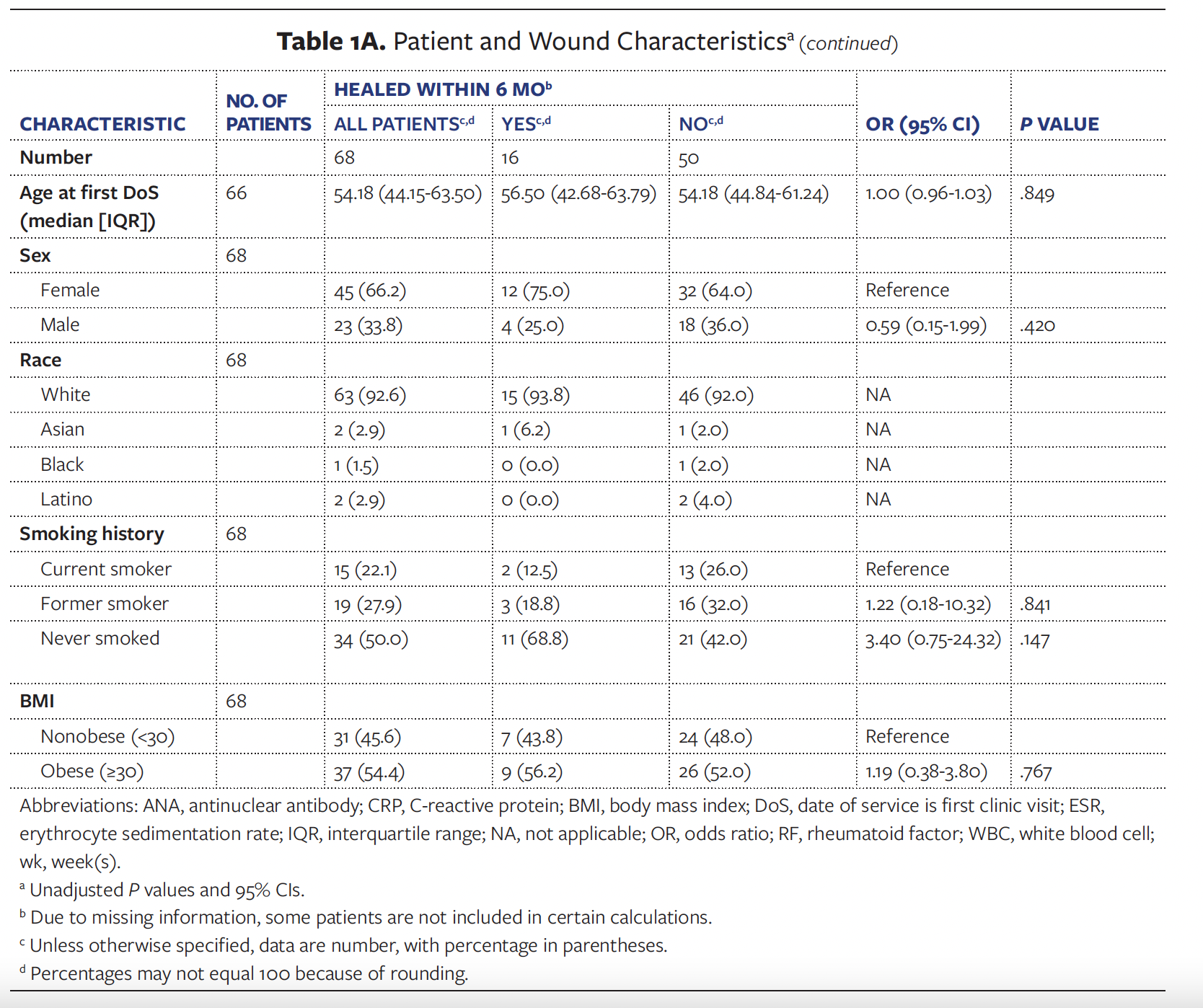 Table 1A
