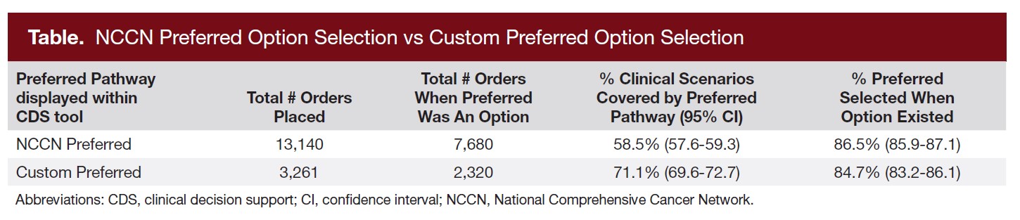 NCCN Preferred Option Selection vs Custom Preferred Option Selection