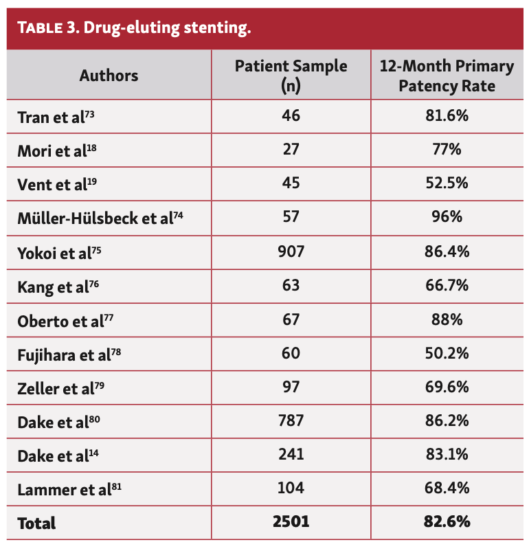 Marmagkiolis Endovascular Therapy Table 3