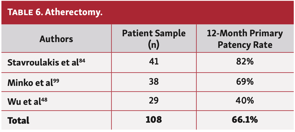 Marmagkiolis Endovascular Therapy Table 6