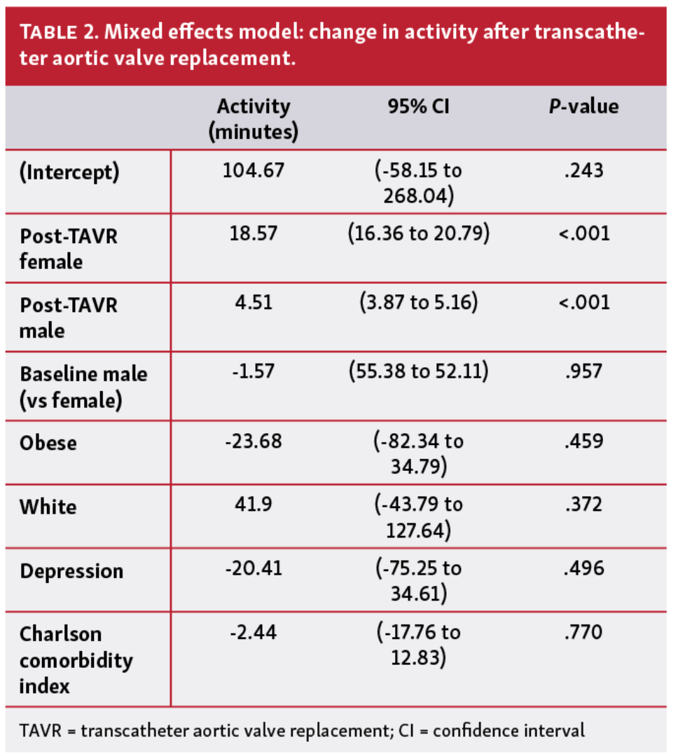 Mazzella TAVR Table 2
