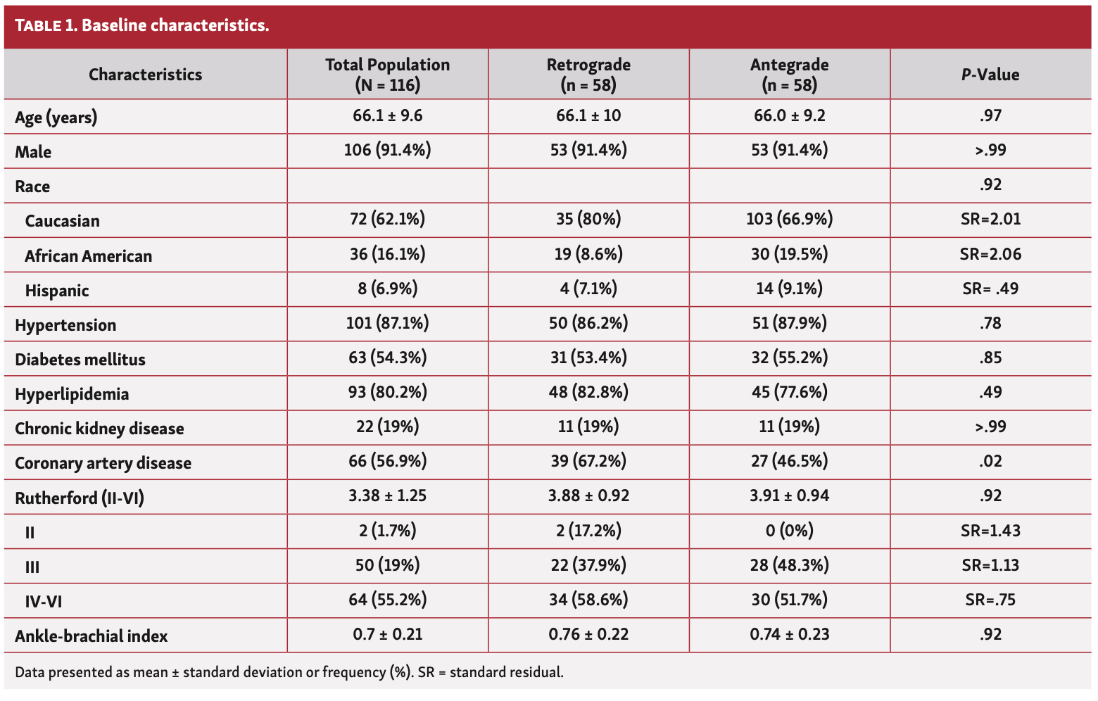 Meadors Femoropopliteal Table 1