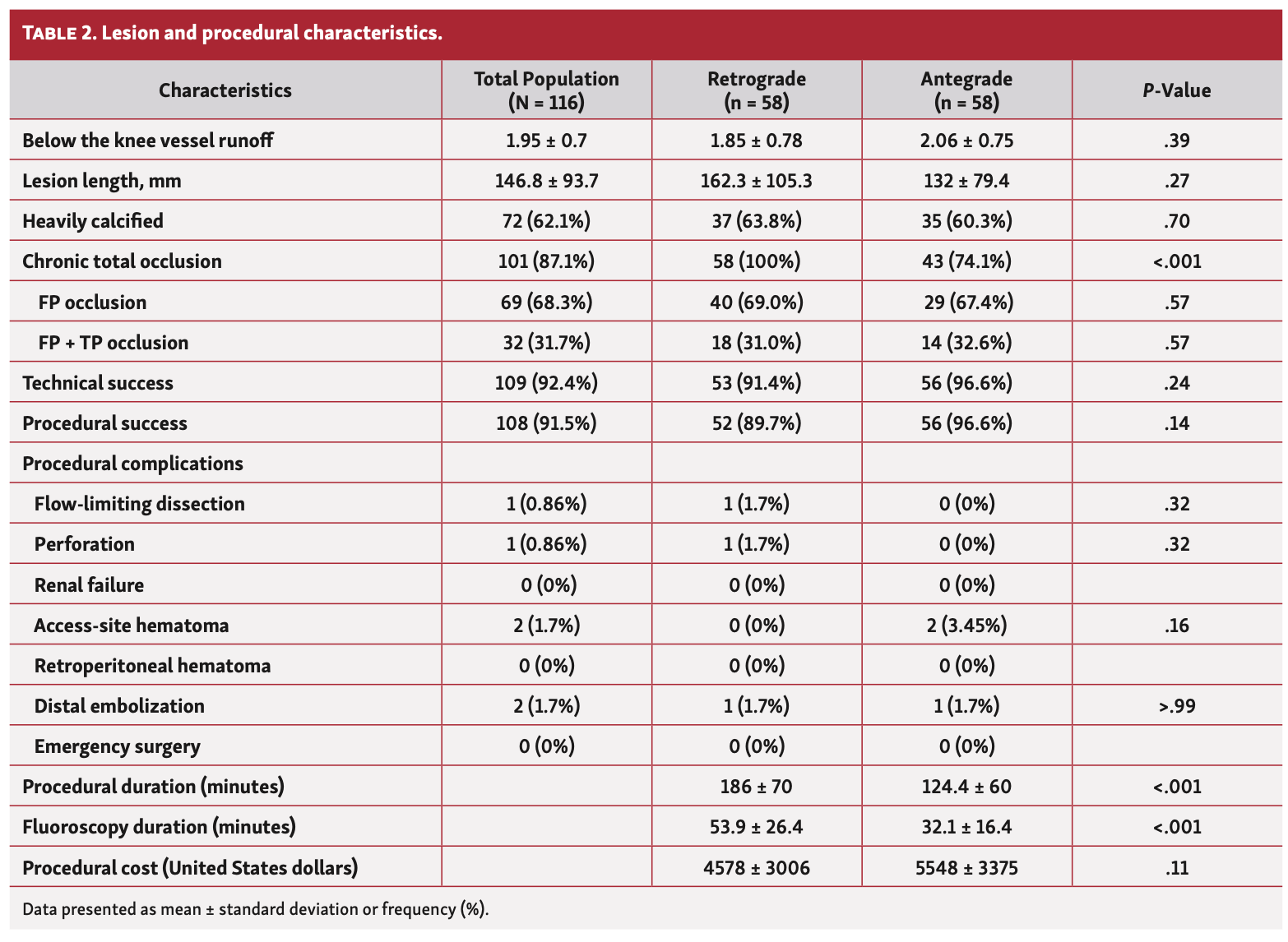 Meadors Femoropopliteal Table 2