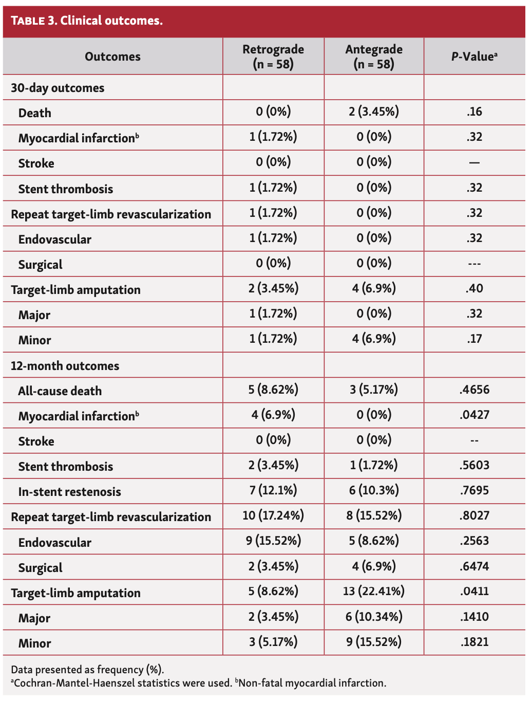 Meadors Femoropopliteal Table 3