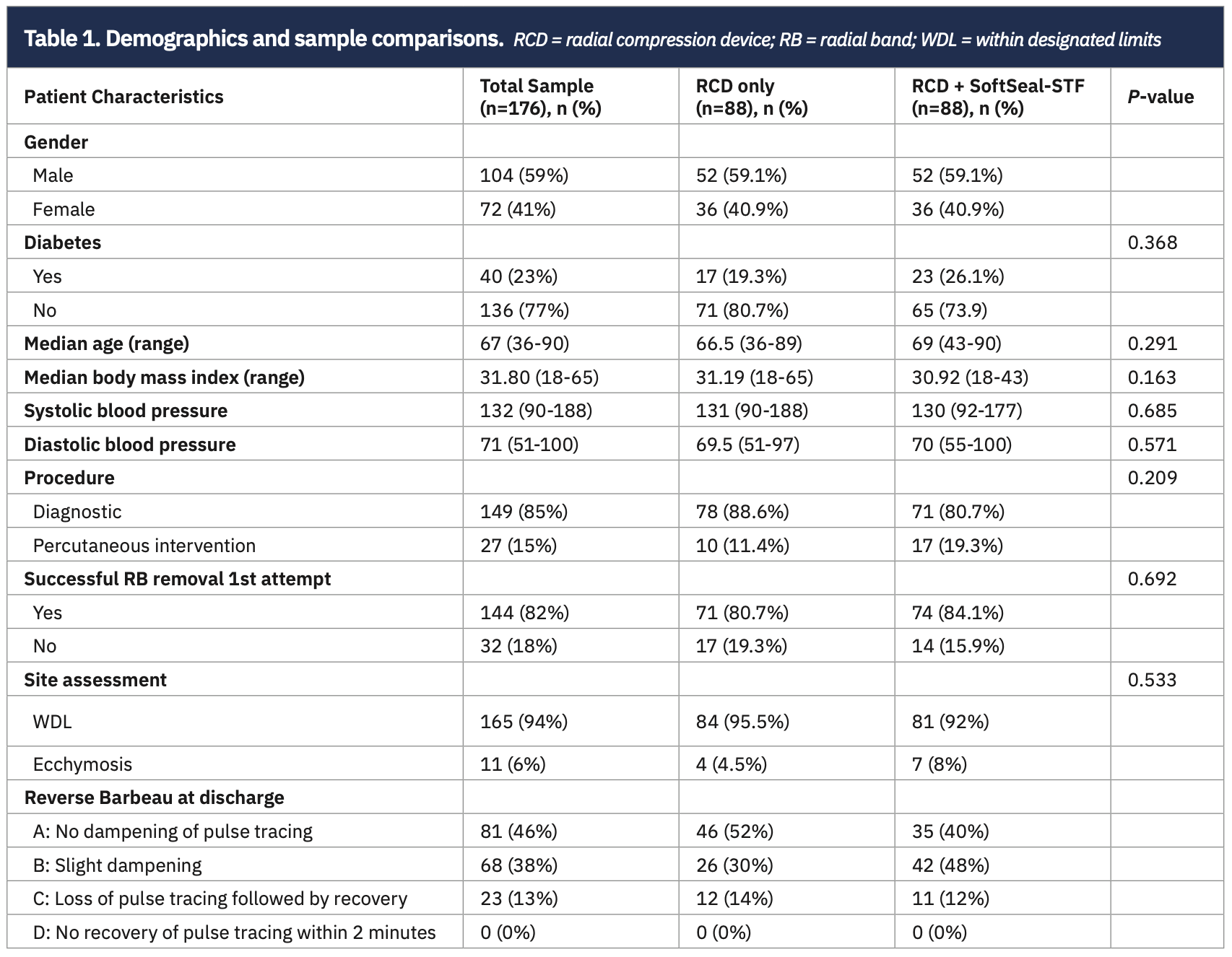 Meitler Transradial Hemostasis Table 1