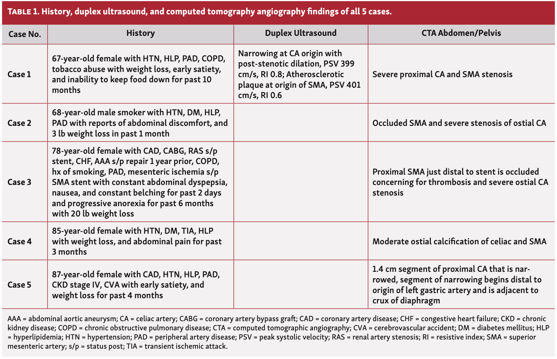 Memon Mesenteric Artery Table 1
