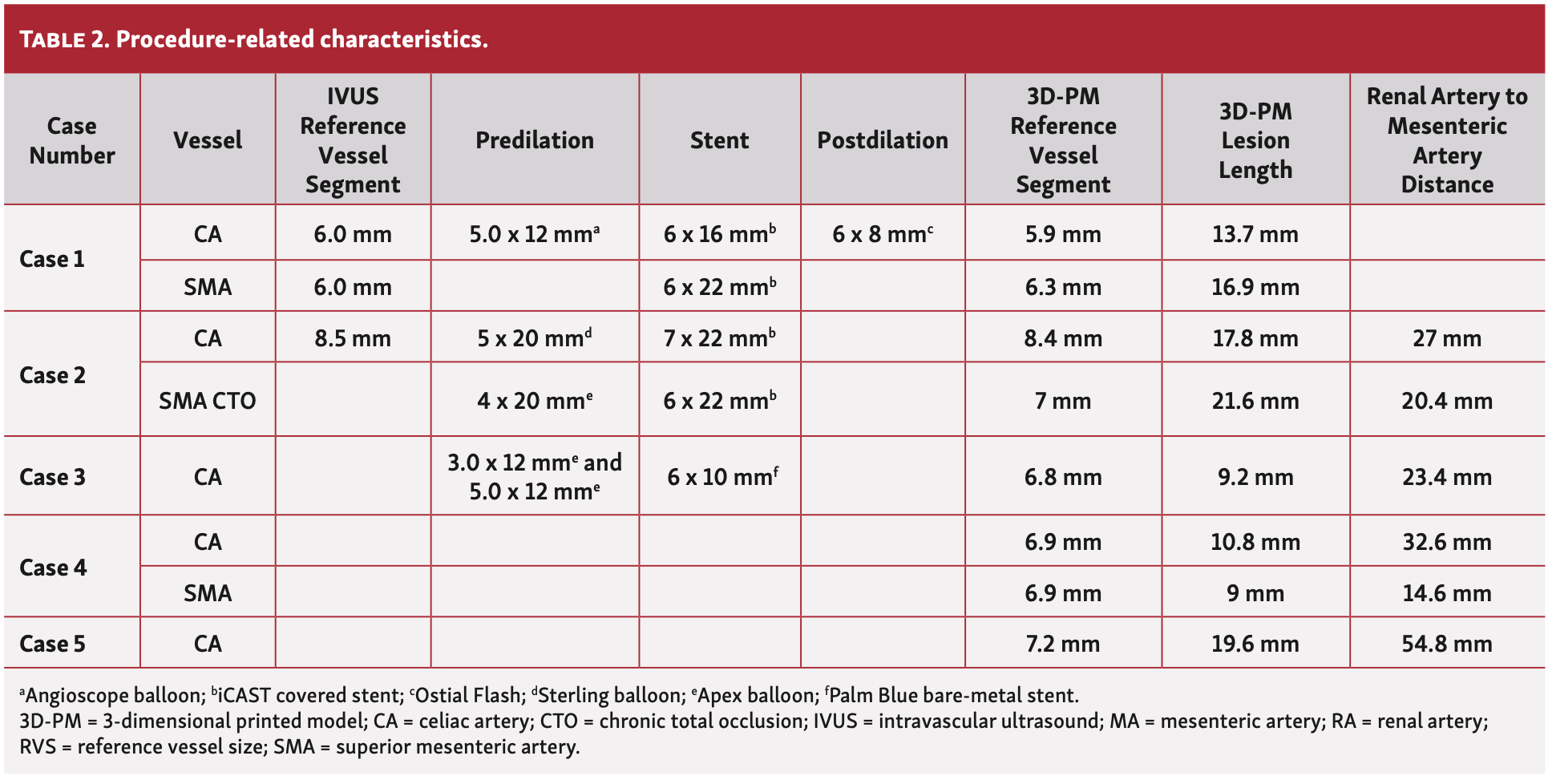 Memon Mesenteric Artery Table 2