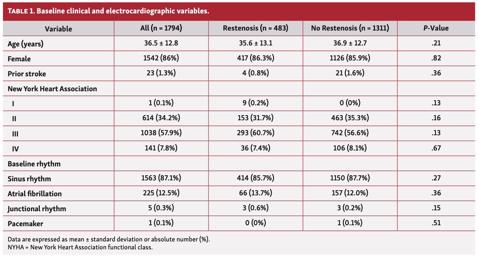 Meneguz-Moreno Balloon Commissurotomy Table 1