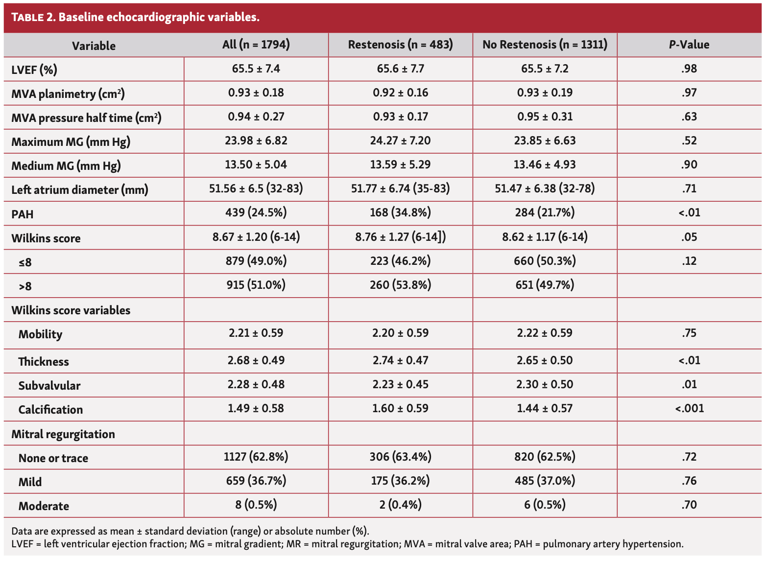 Meneguz-Moreno Balloon Commissurotomy Table 2