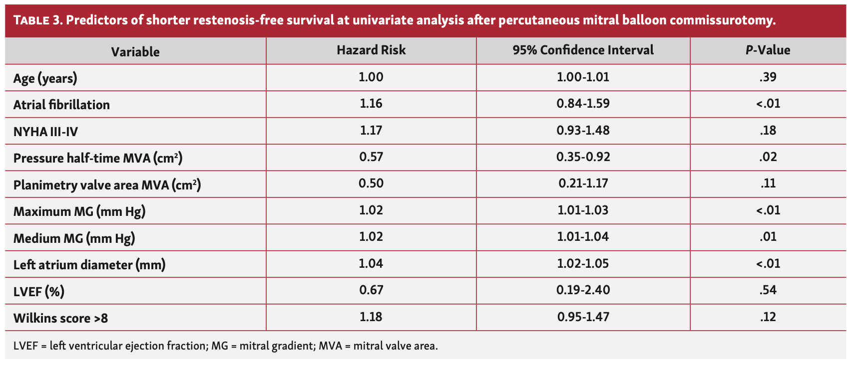 Meneguz-Moreno Balloon Commissurotomy Table 3