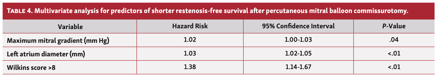 Meneguz-Moreno Balloon Commissurotomy Table 4