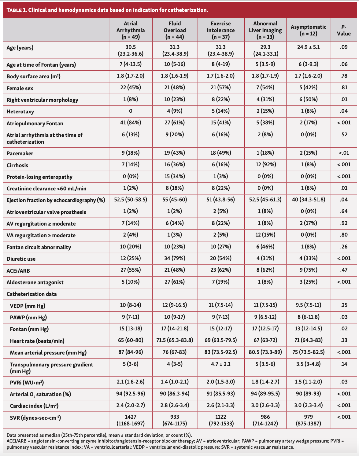 Miranda Invasive Hemodynamics Table 1