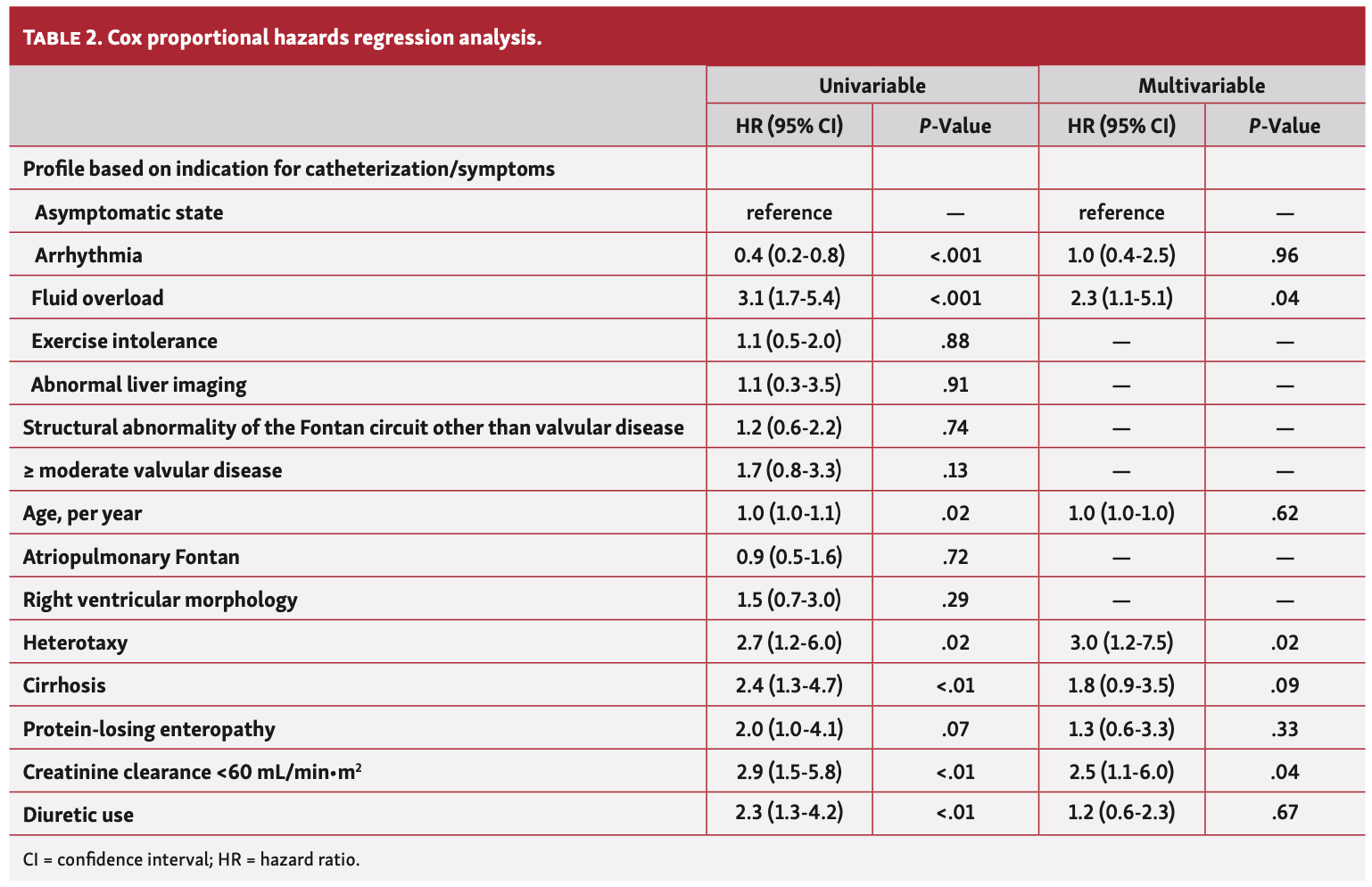 Miranda Invasive Hemodynamics Table 2