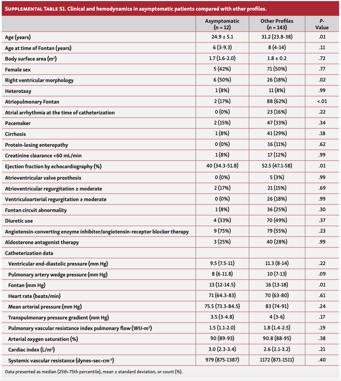 Miranda Invasive Hemodynamics Table S1