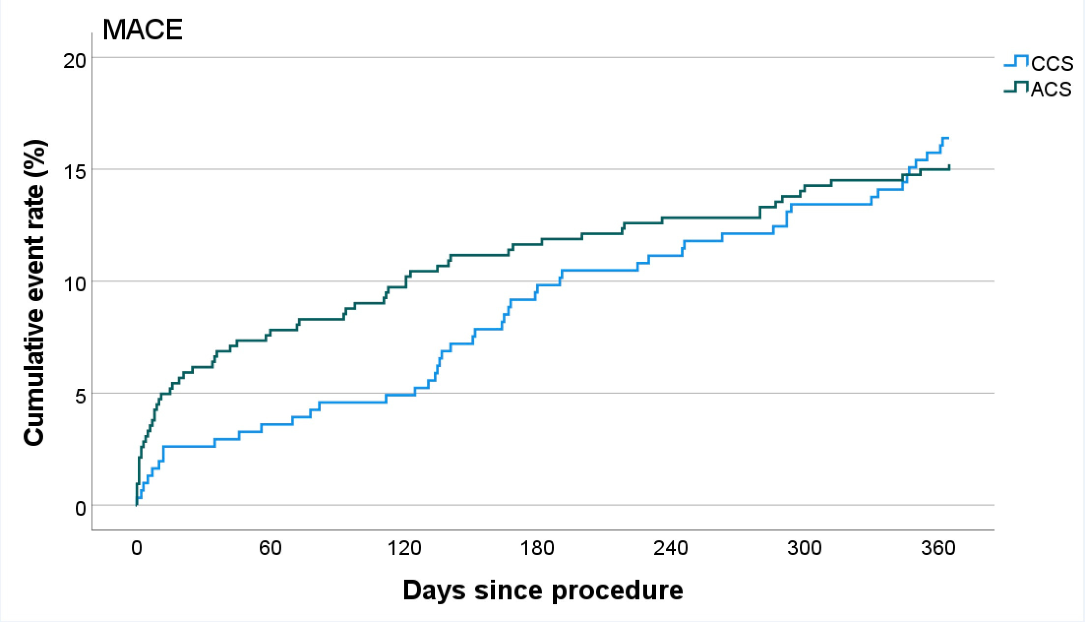 Figure. Time-to-event through 1-year by clinical presentation.