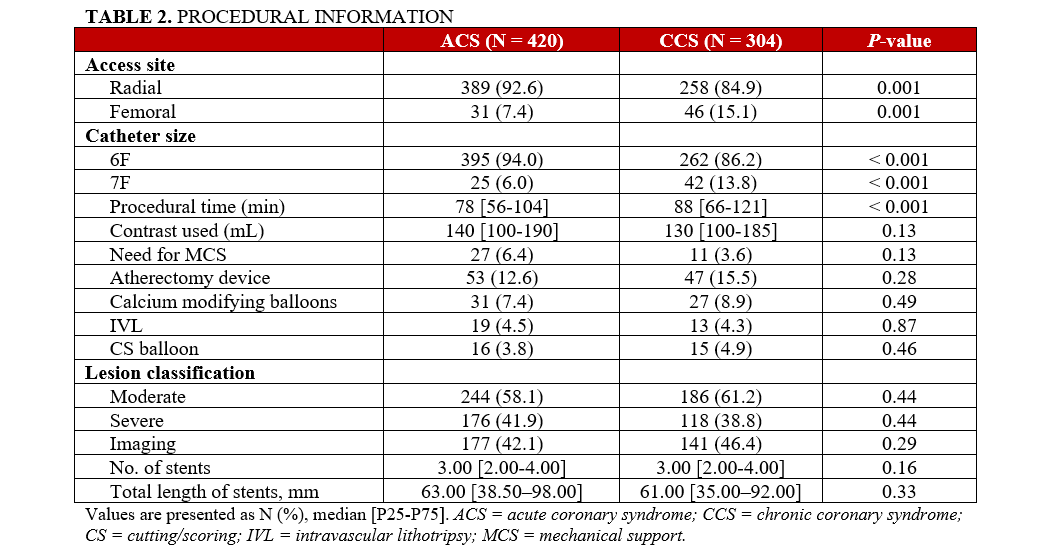 Table 2. Procedural information