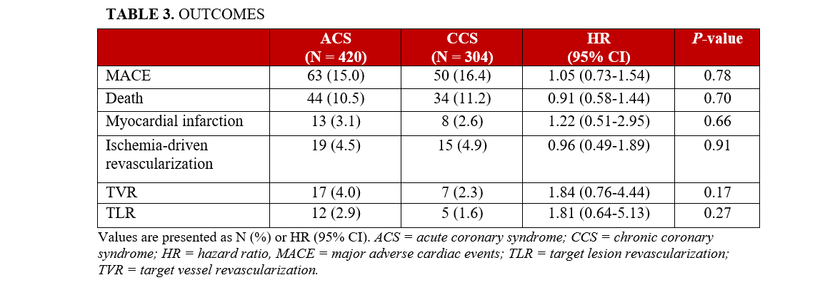 Table 3. Outcomes