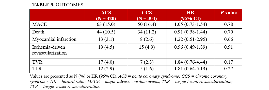 Table 3. Outcomes
