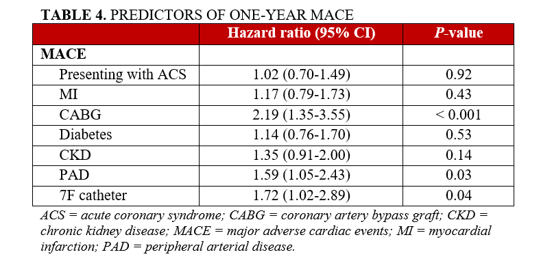 Table 4. Predictors of 1-year MACE