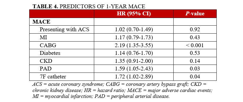 Table 4. Predictors of 1-year MACE