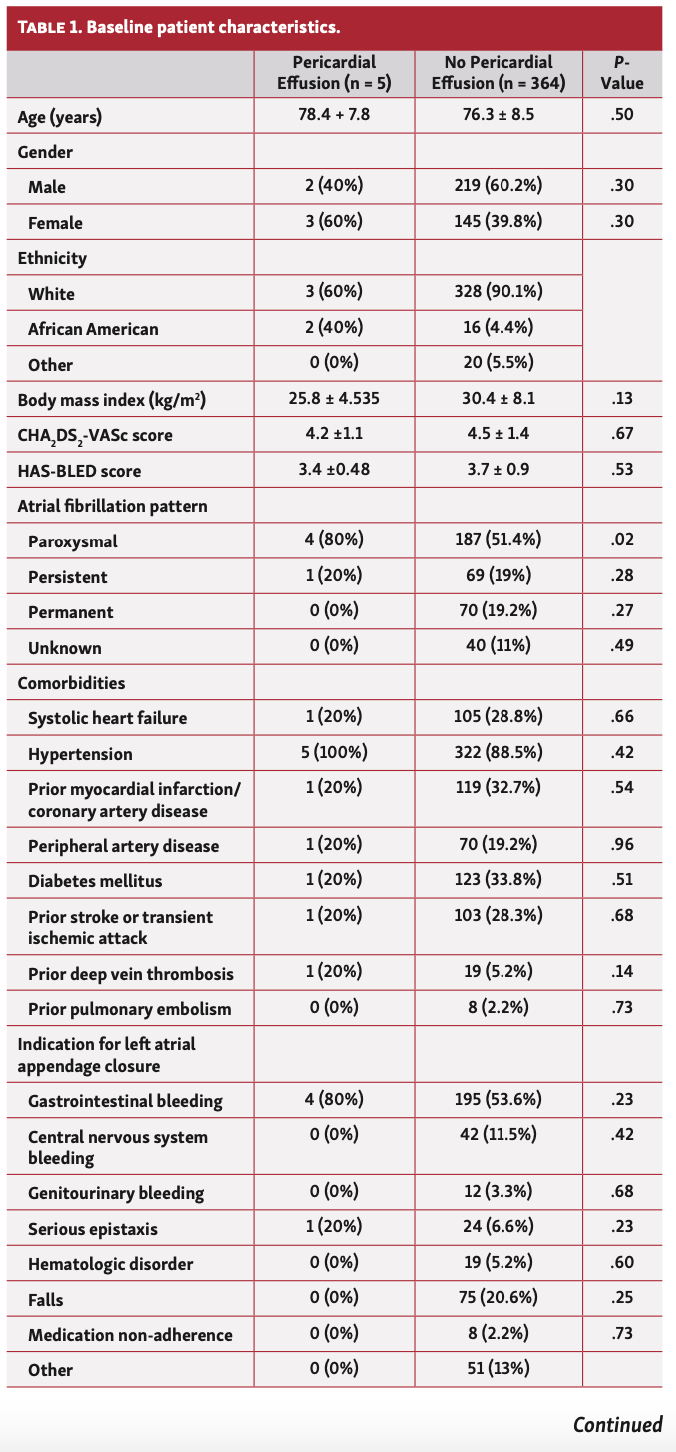 Mogalapalli Pericardial Effusion Table 1A