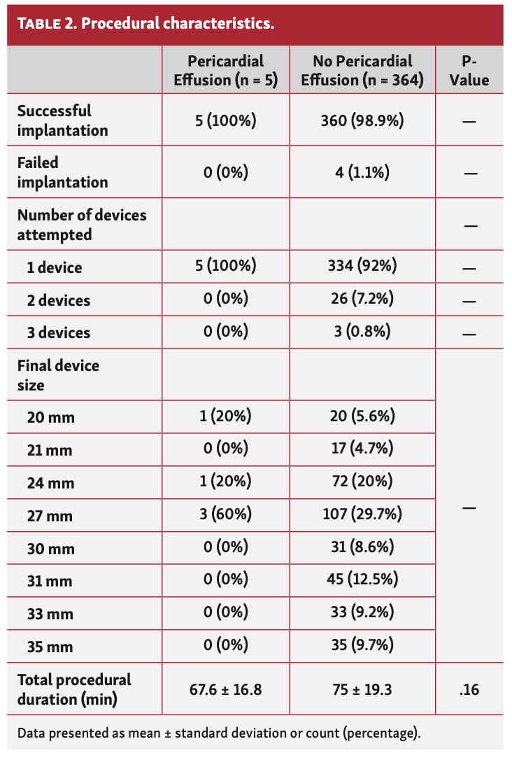 Mogalapalli Pericardial Effusion Table 2