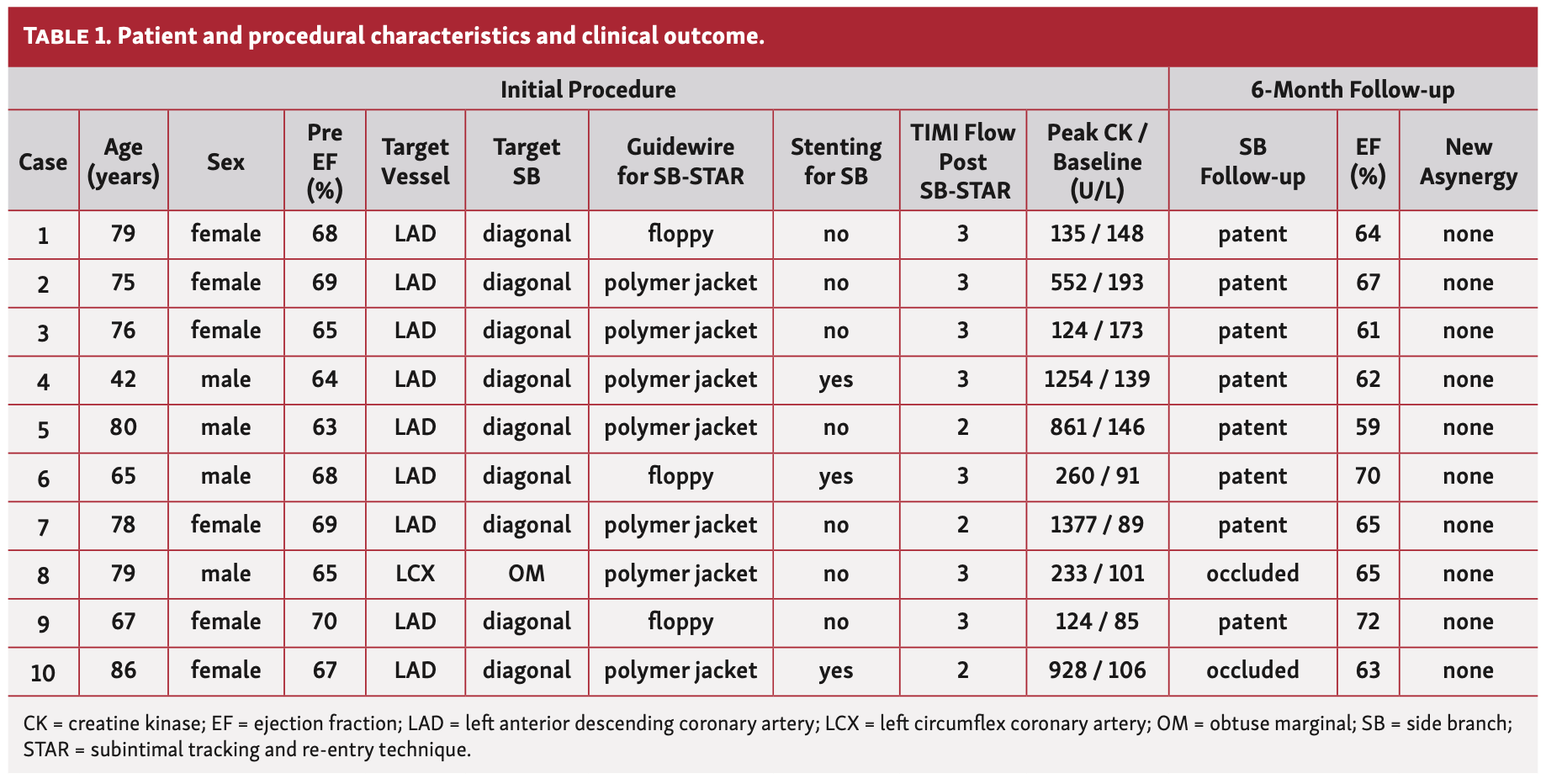 Morita Side-Branch Occlusion Table 1