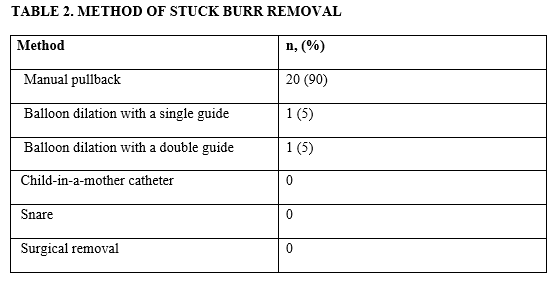 Table 2. Table of Stuck Burr Removal