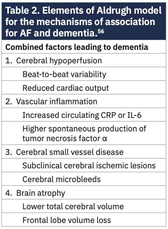 Moulton Afib-Dementia Connection Table 2