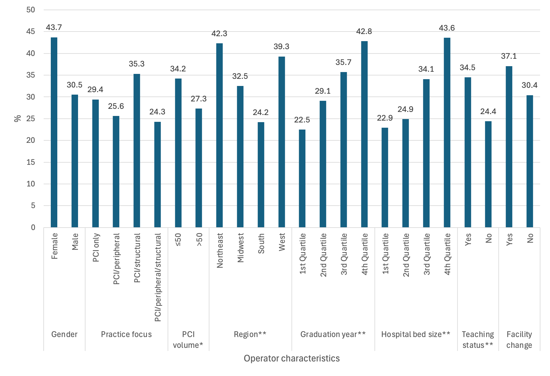 Figure 2. Proportion of low/no intravascular imaging (IVI) users