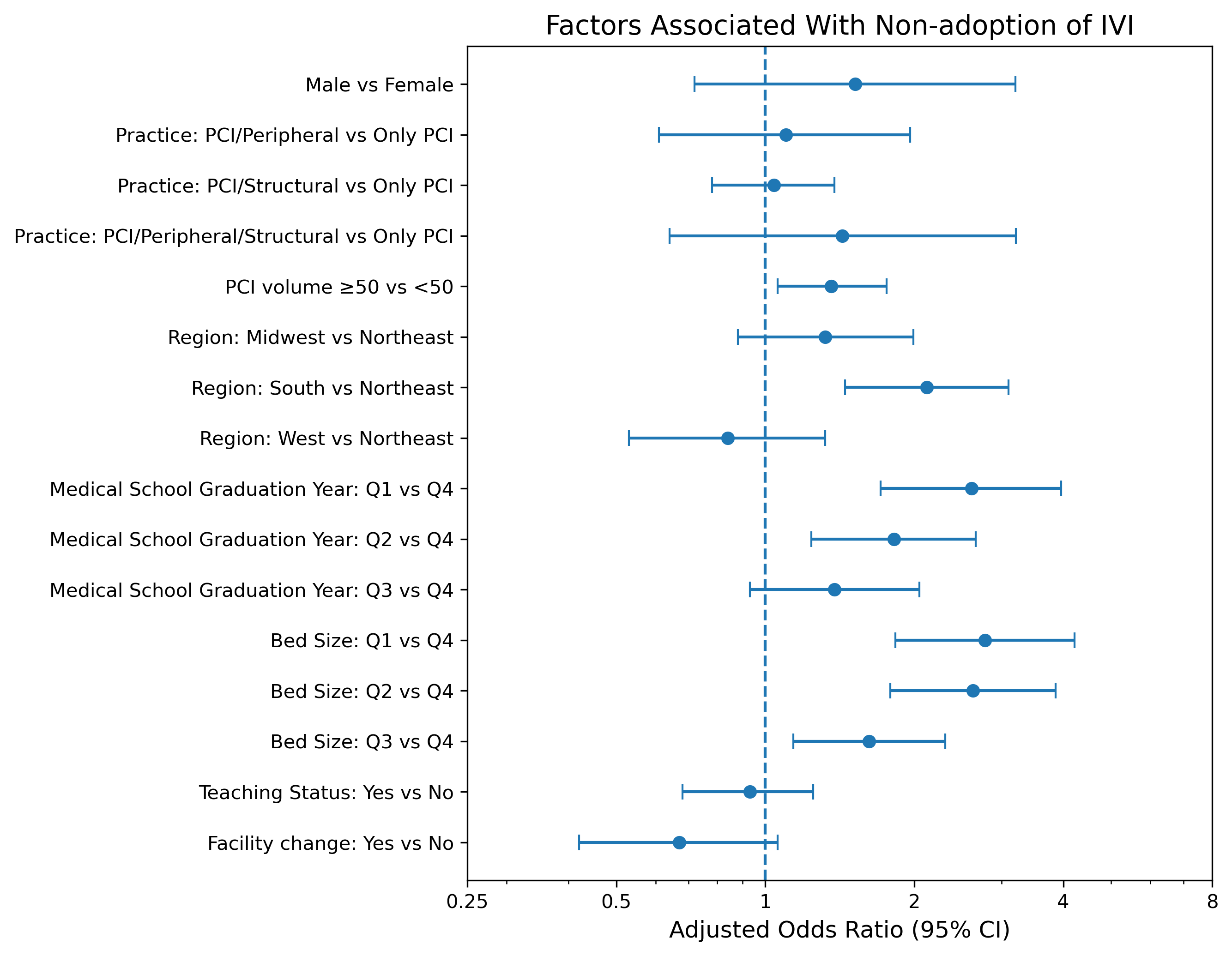 Figure 3. Forest plot of a generalized linear model 