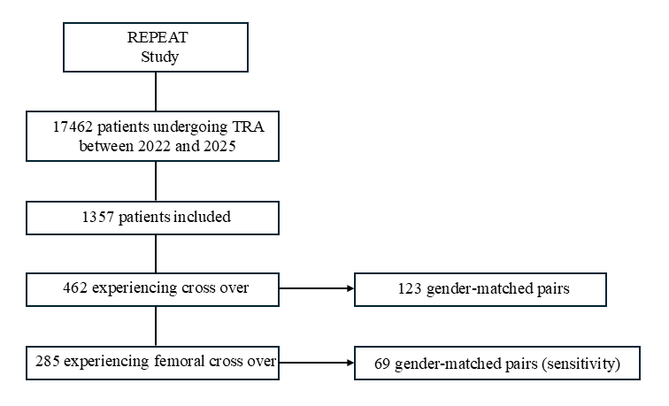 Figure 1_REPEAT Study flow chart