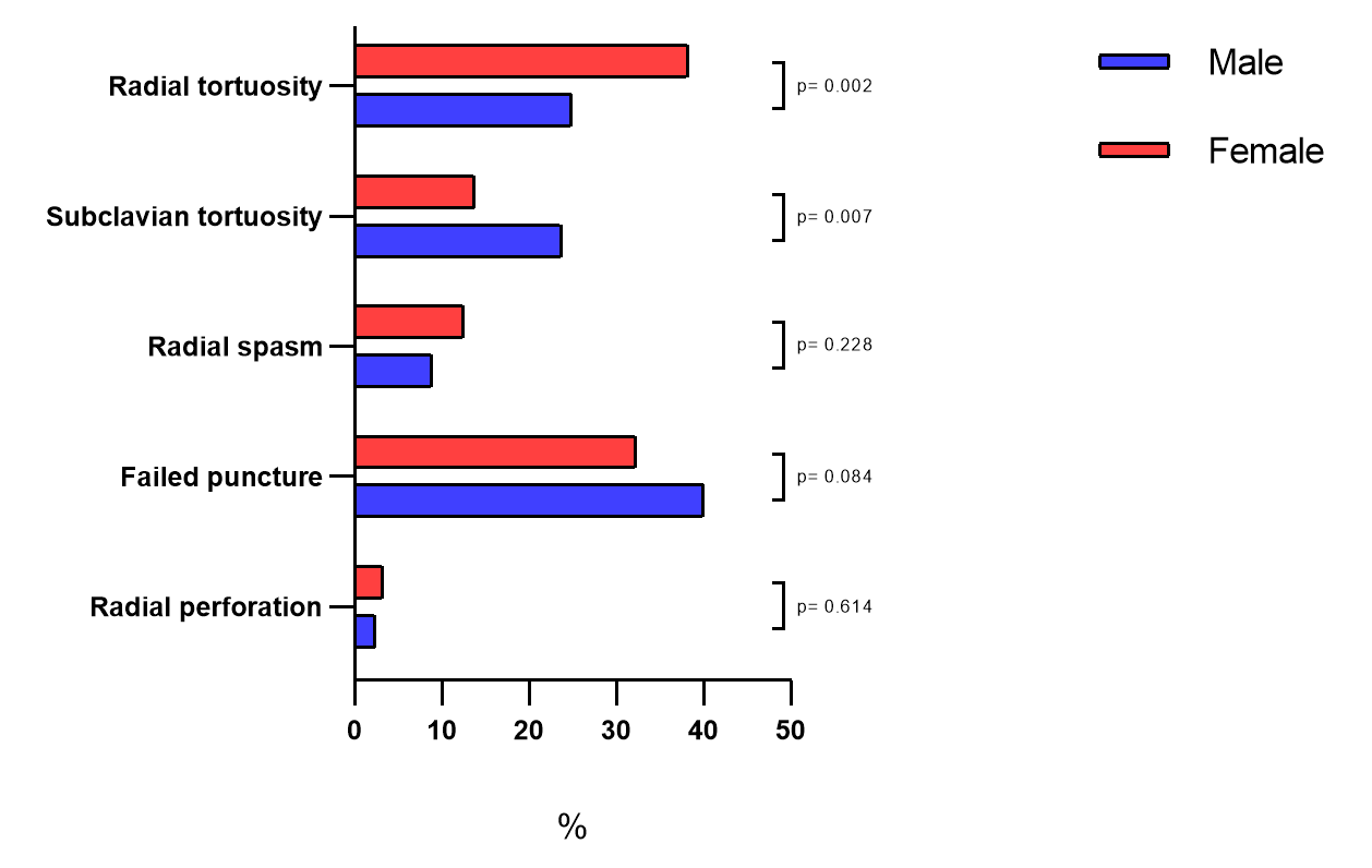 Figure 2. Specific causes of the first transradial access failure in male and female patients.
