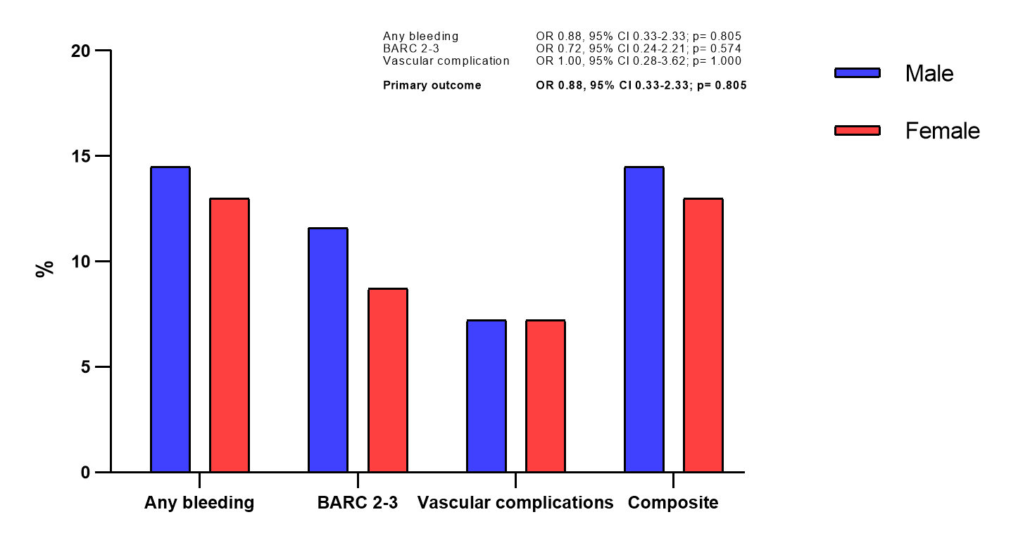 Figure 4. Clinical outcomes in the sex-matched cohort experiencing femoral crossover