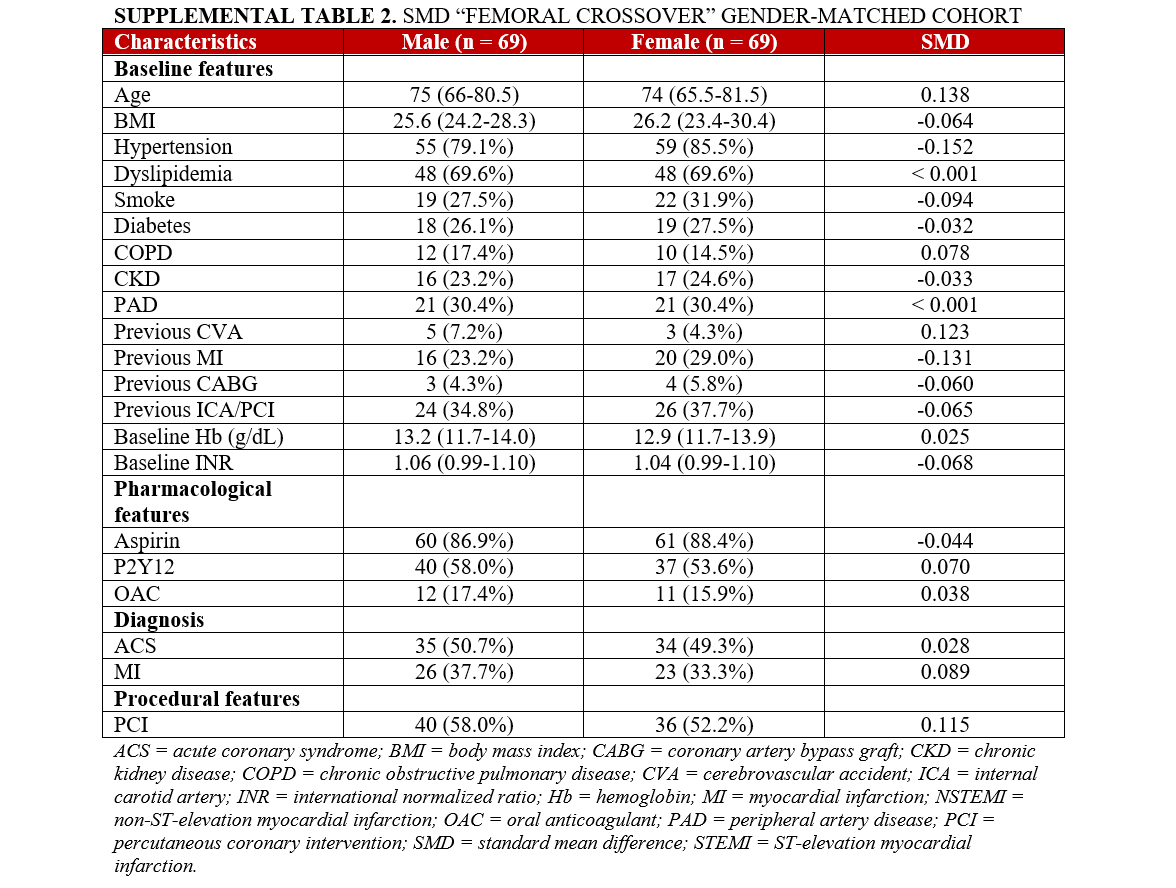 Supp Table 2_SMD Femoral crossover