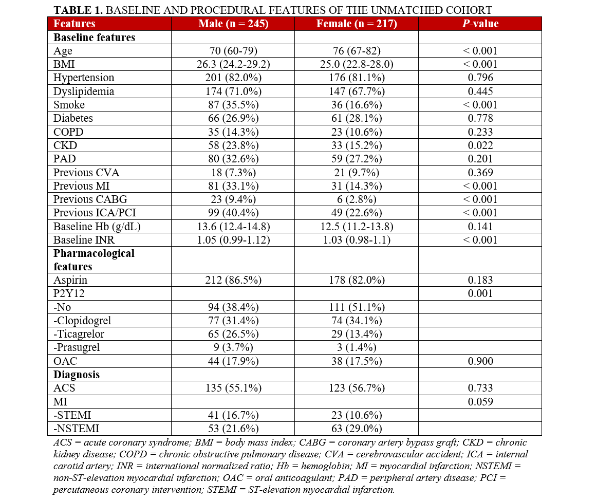 Table 1. Baseline and procedural characteristics
