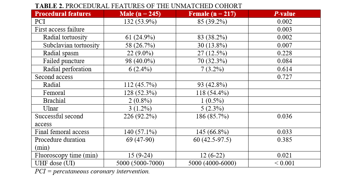 Table 2_Procedural features of the unmatched cohort