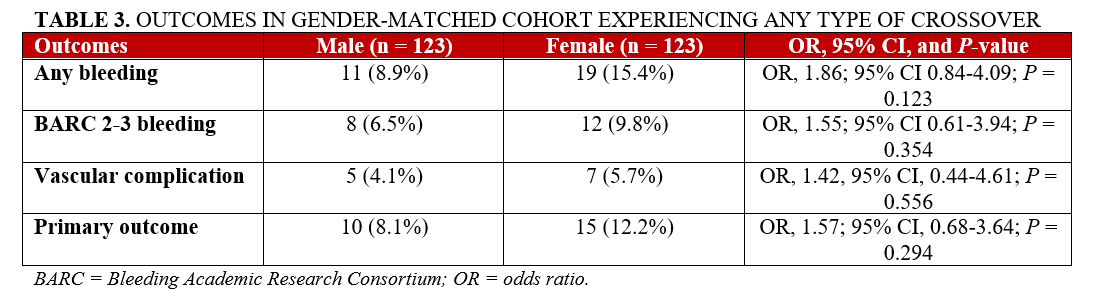 Table 3_Outcomes in gender-matched cohort_any crossover