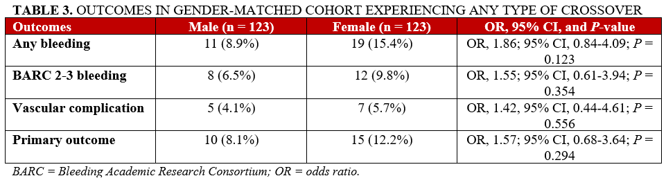 Table 3_Outcomes in gender-matched cohort_any crossover