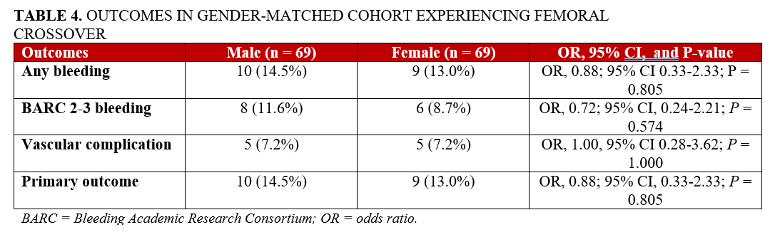 Table 4_Outcomes in gender-matched cohort_femorial crossover