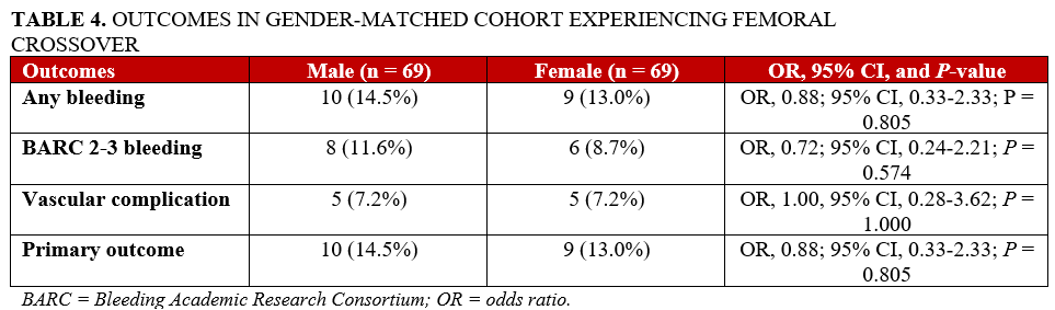 Table 4_Outcomes in gender-matched cohort_femorial crossover