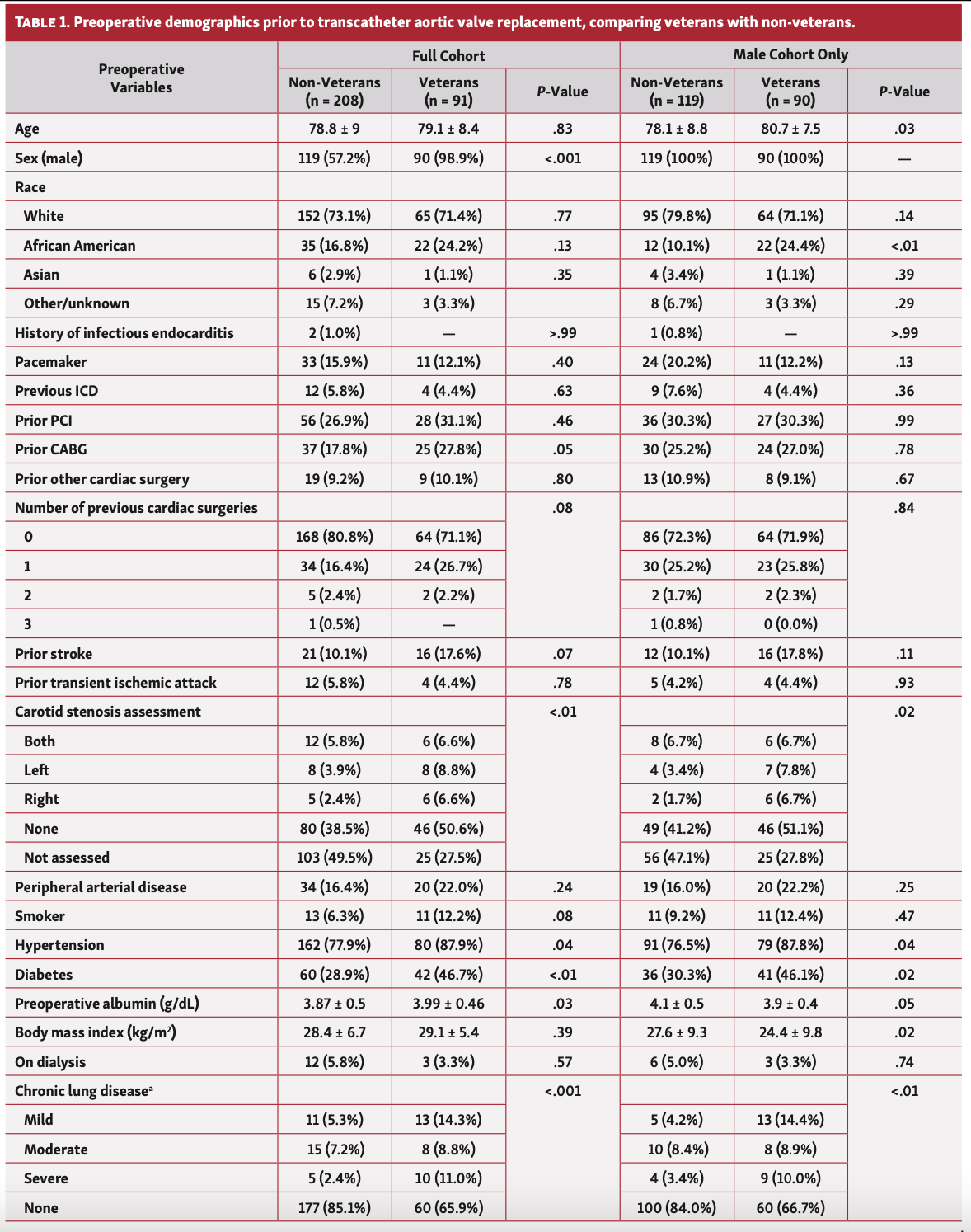 Napolitano Aortic Valve Table 1A