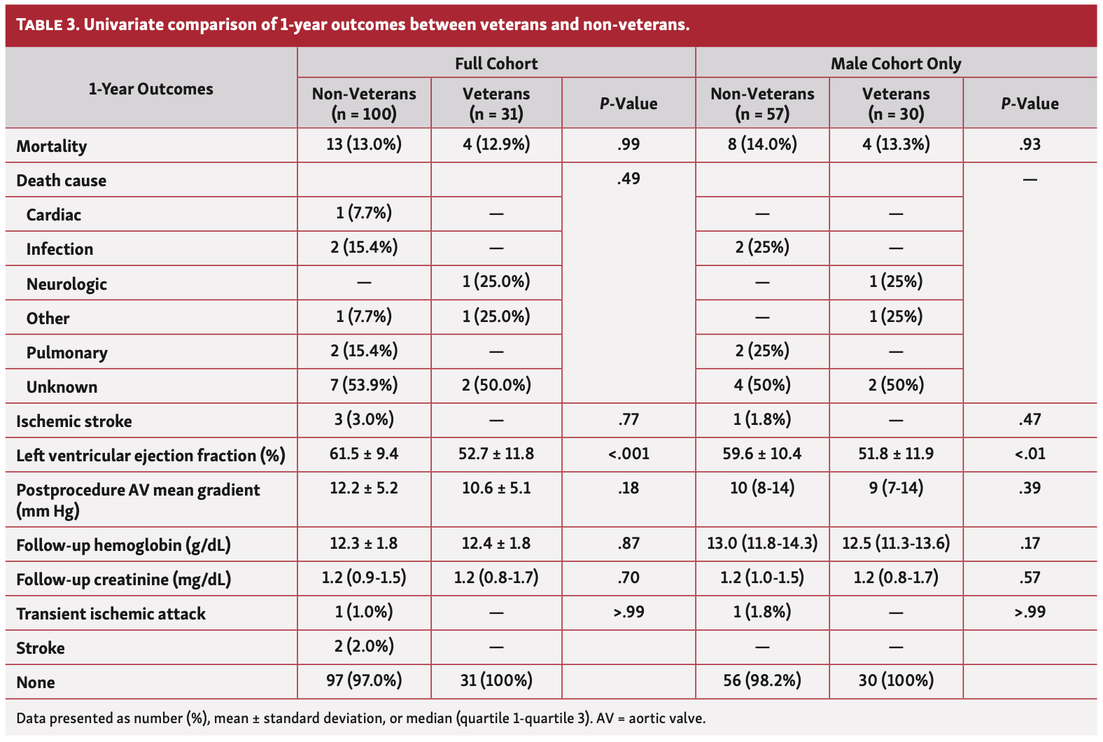 Napolitano Aortic Valve Table 3