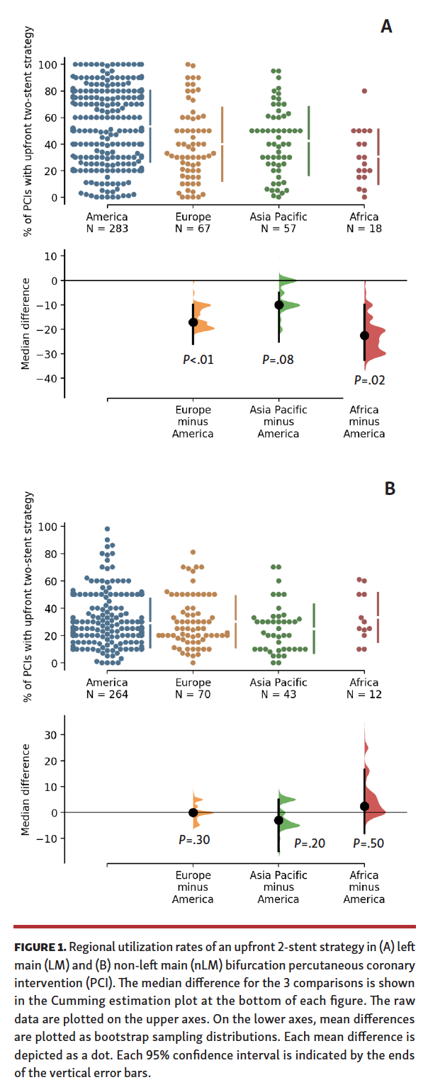 Nikolakopoulos Practice Patterns in the Interventional Treatment of Coronary Bifurcation Lesions Fig 1