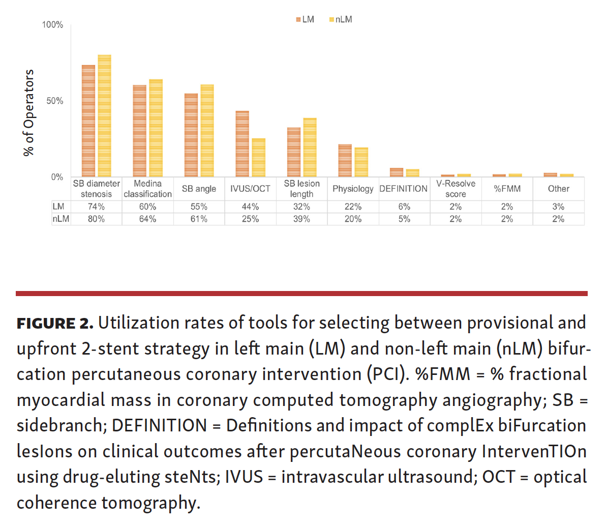 Nikolakopoulos Practice Patterns in the Interventional Treatment of Coronary Bifurcation Lesions Fig 2