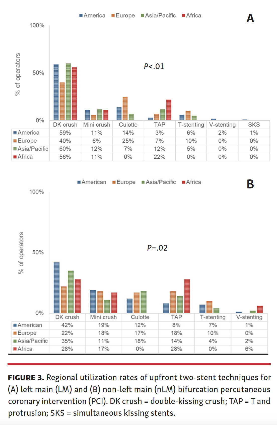 Nikolakopoulos Practice Patterns in the Interventional Treatment of Coronary Bifurcation Lesions Fig 3