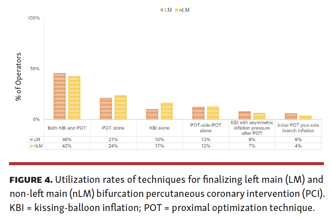 Nikolakopoulos Practice Patterns in the Interventional Treatment of Coronary Bifurcation Lesions Fig 4