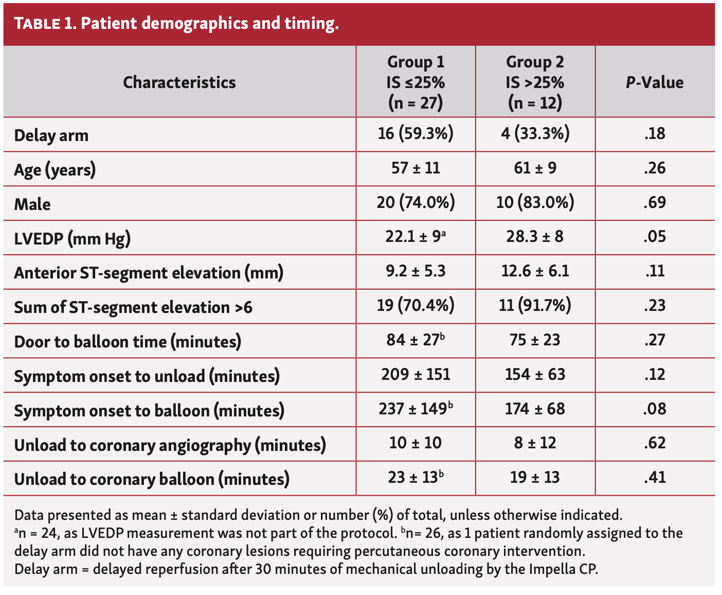 O’Neill STEMI Table 1