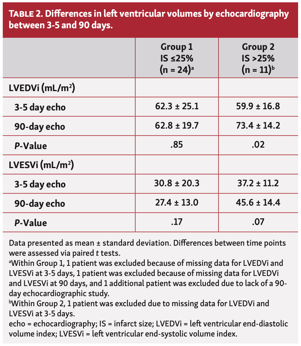 O’Neill STEMI Table 2